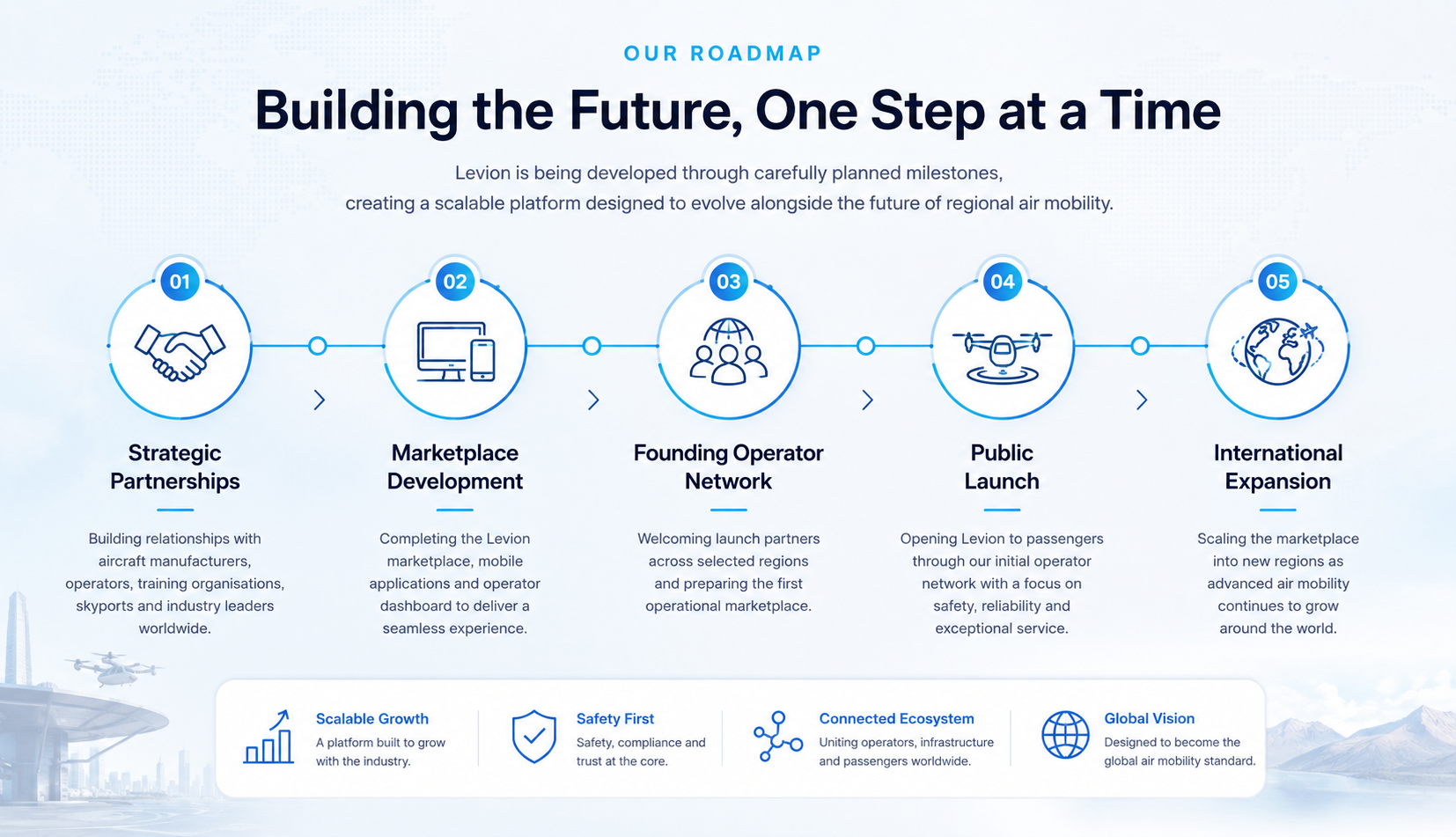 Levion Roadmap